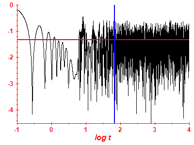 Survival probability log